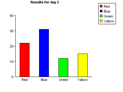 ASP database bar chart example