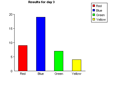 ASP database bar chart example