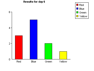 ASP database bar chart example